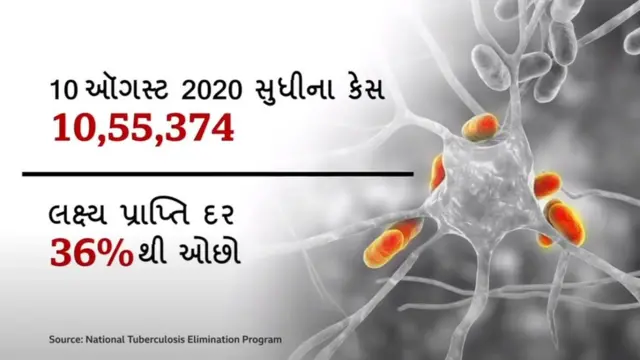 ભારતમાં ટીબી