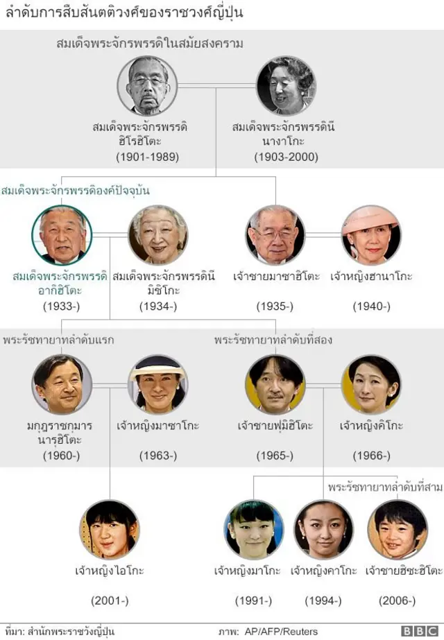 ลำดับการสืบสันตติวงศ์ของราชวงศ์ญี่ปุ่น