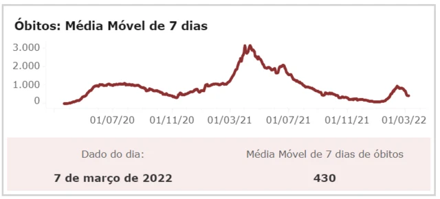 Média móveljogos de azar online gratismortes por covid no Brasil