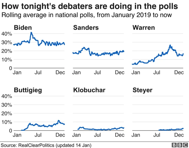 Graphic showing polls for each candidate