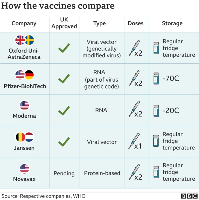 Table comparing the Oxford, Pfizer, Moderna, Novavax and Janssen vaccines