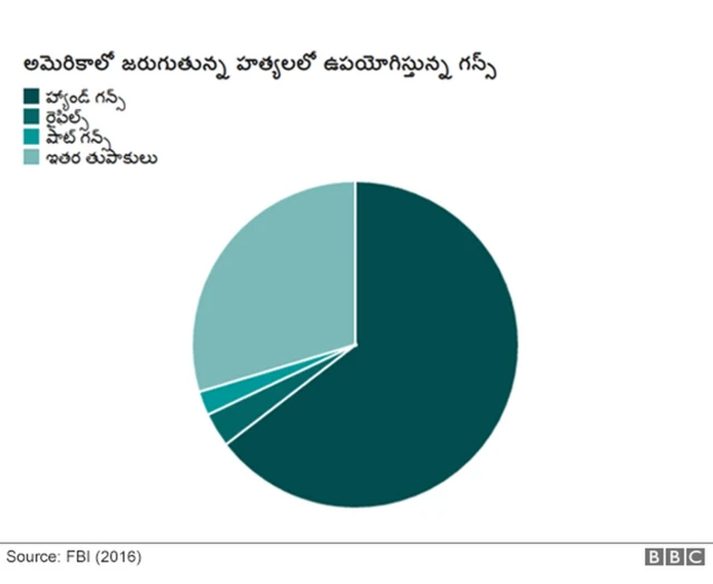 అమెరికాలో జరుగుతున్న హత్యల్లో ఉపయోగిస్తున్న ఆయుధాల వివరాలు