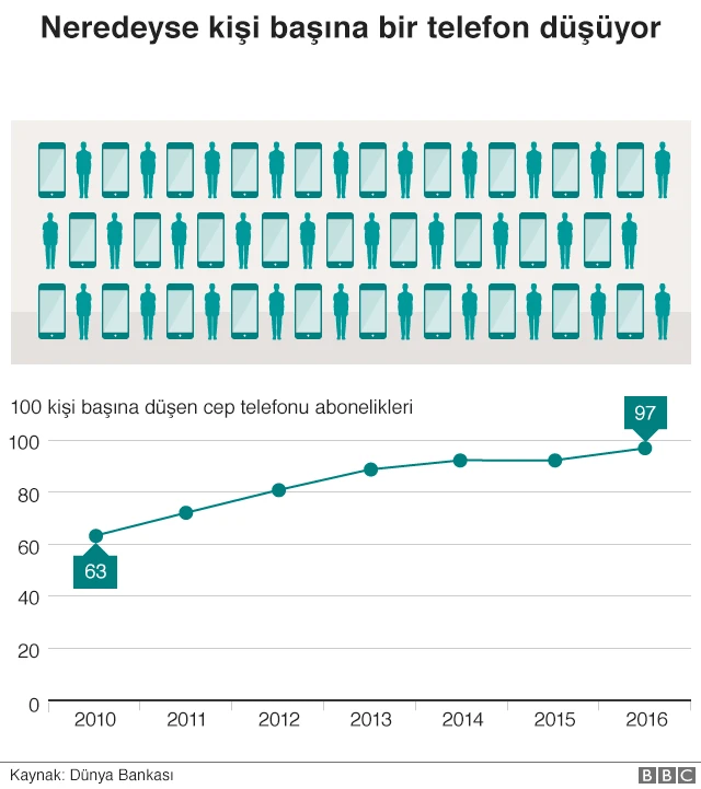 kişi başına düşen telefon sayısı