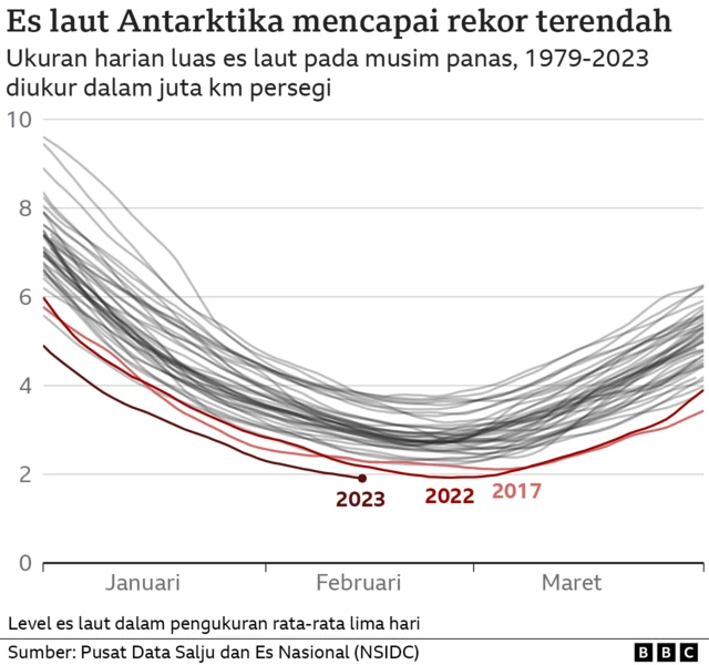 Bagan yang menunjukkan ukuran rata-rata luasan es laut selama lima hari di Antarktika dengan satu garis per tahun sejak 1979.