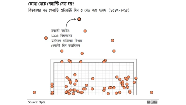 বিশ্বকাপ পেনাল্টি কিকের ৪৯ টি প্রতিহত করেছেন গোলকিপার।