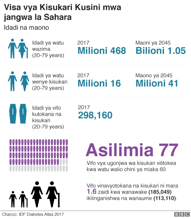 grafu kisukari afrika