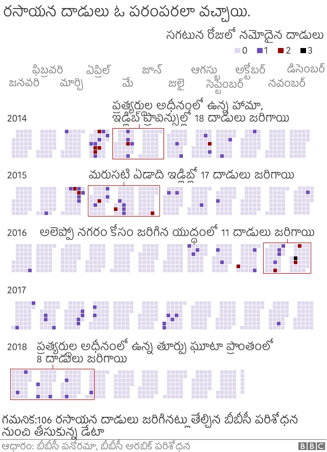 దాడుల గ్రాఫిక్