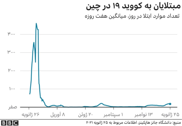 مبتلایان به کووید در چین