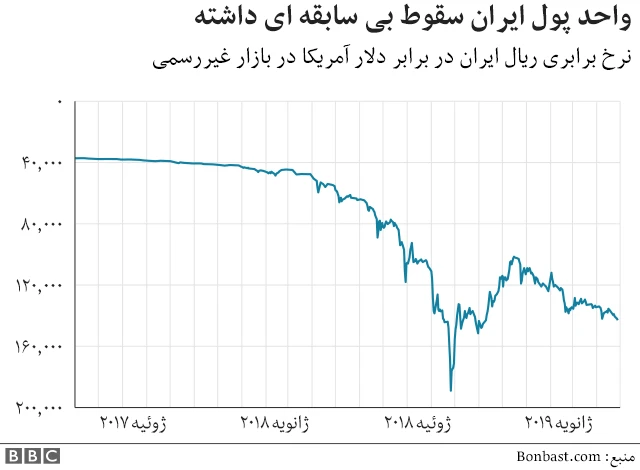 دلار و ریال