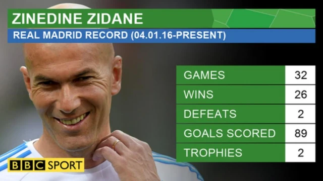 Zinedine Zidane don win plenty this season