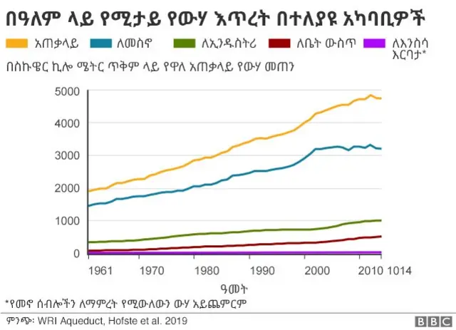 የውሃ እጥረትን የሚያሳይ ግራፍ