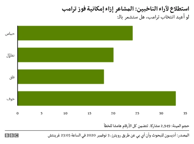 آراء الناخبين
