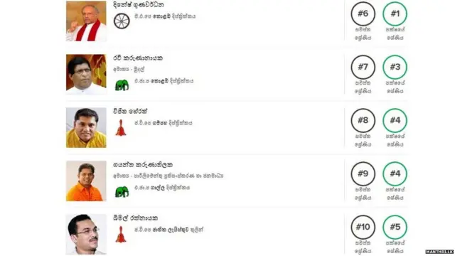 ශ්රී ලංකා පාර්ලිමේන්තුවේ ක්රියාශීලීම මන්ත්රීවරුන්
