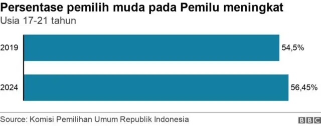 pemilih muda