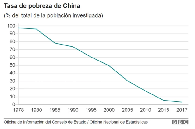 Gráfico tasa pobreza China hasta 2017