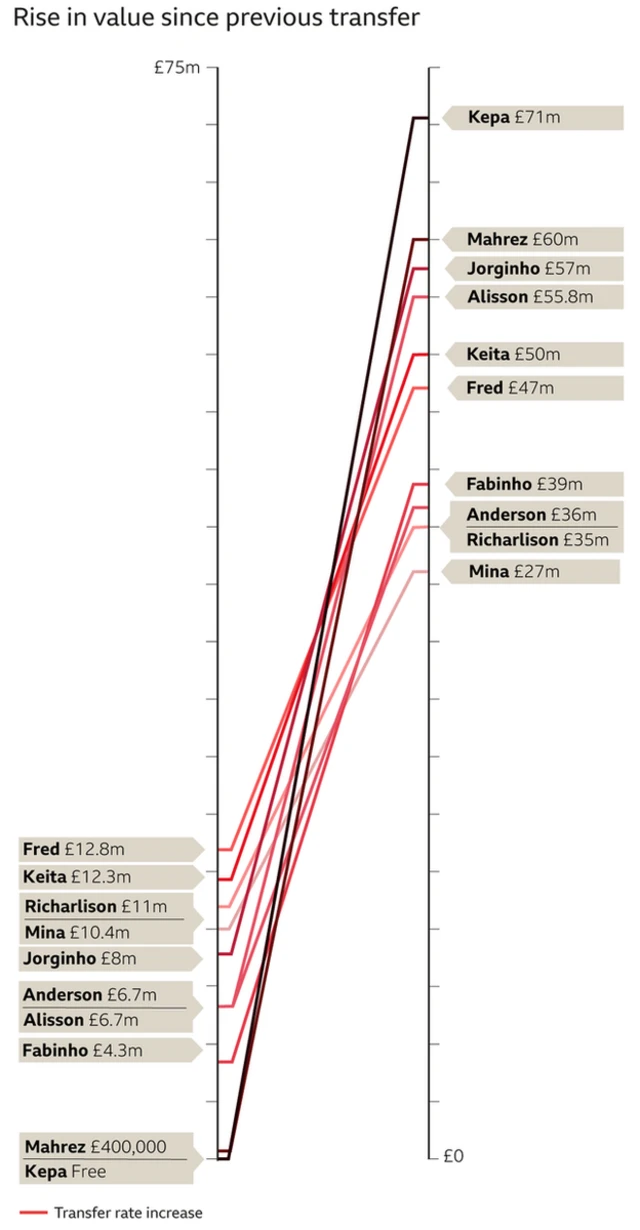 Rise in value since previous transfer