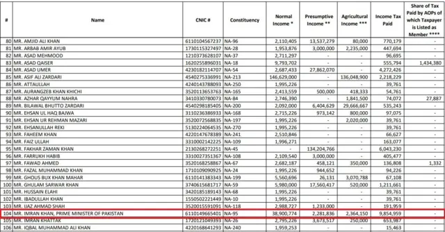 عمران خان کی ٹیکس ادائیگی