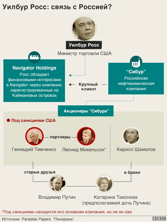 Схемы связей