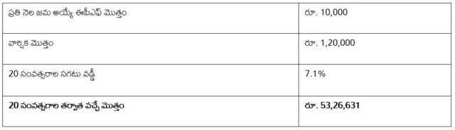 ఈపీఎఫ్ ఆదాయం ఎంత వస్తుంది?
