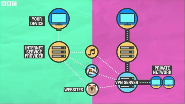 Virtual Private Network - VPN