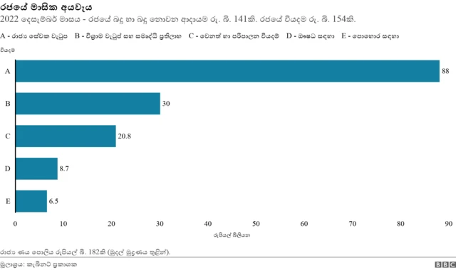 Monthly expenditure SL gov