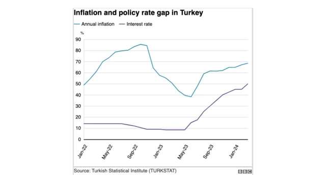 Graphics showing inflation and policy rate gap in Turkey