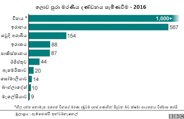 2016 වසරේදී මරණ දඬුවම පැමිණවීමේ තත්වය