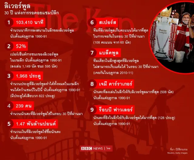 สถิติน่าสนใจของทีมลิเวอร์พูล
