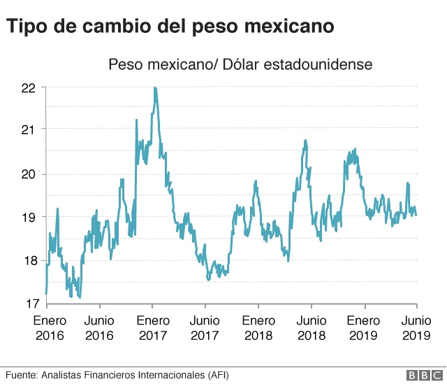 Cambio del peso mexicano con el dólar