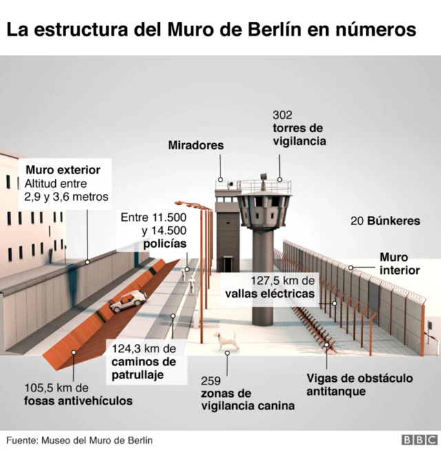 Gráfico de la estructura del Muro de Berlín