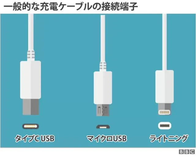 新型iPhone、新たな充電端子を採用 アップルがEUに譲歩 - BBCニュース