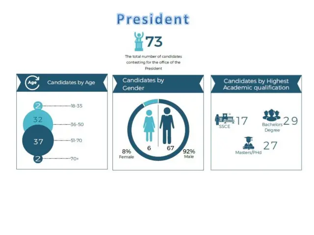NIgeria election info