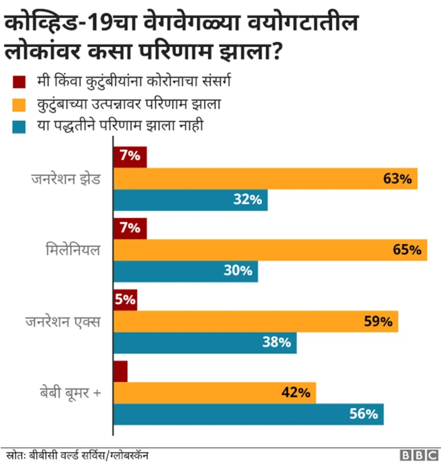 कोरोनामुळे गरीब आणि श्रीमंत देशांमध्ये वाढली दरी- बीबीसीचं सर्वेक्षण