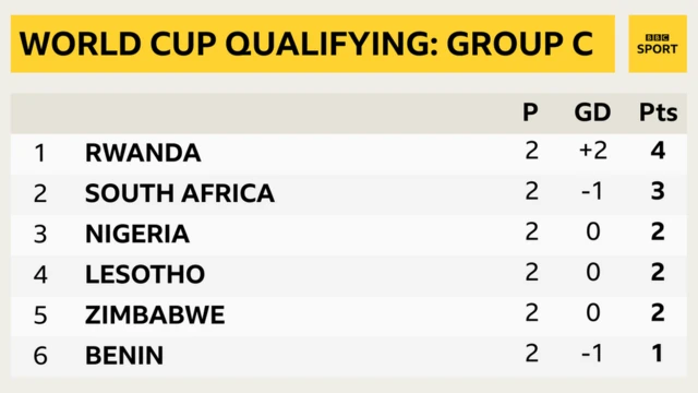 How can Nigeria improve after poor start in 2026 World Cup qualifiers? - BBC Sport how-can-nigeria-improve-after-poor-start-in-2026-world-cup-qualifiers-bbc-sport