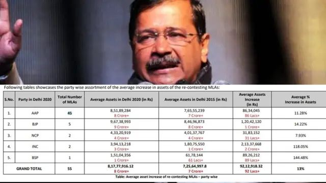 டெல்லி சட்டசபை தேர்தல்: அரவிந்த் கேஜ்ரிவாலின் சொத்து மதிப்பு என்ன?