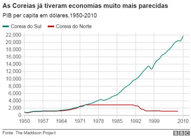 Evolução do PIB nas Coreias