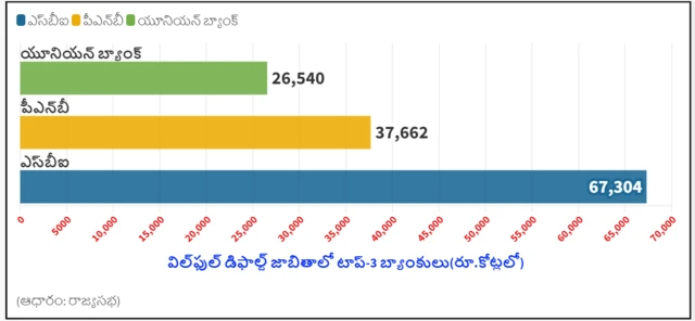 విల్‌ఫుల్ డిఫాల్ట్ జాబితాల్లో టాప్ 3 బ్యాంకులు