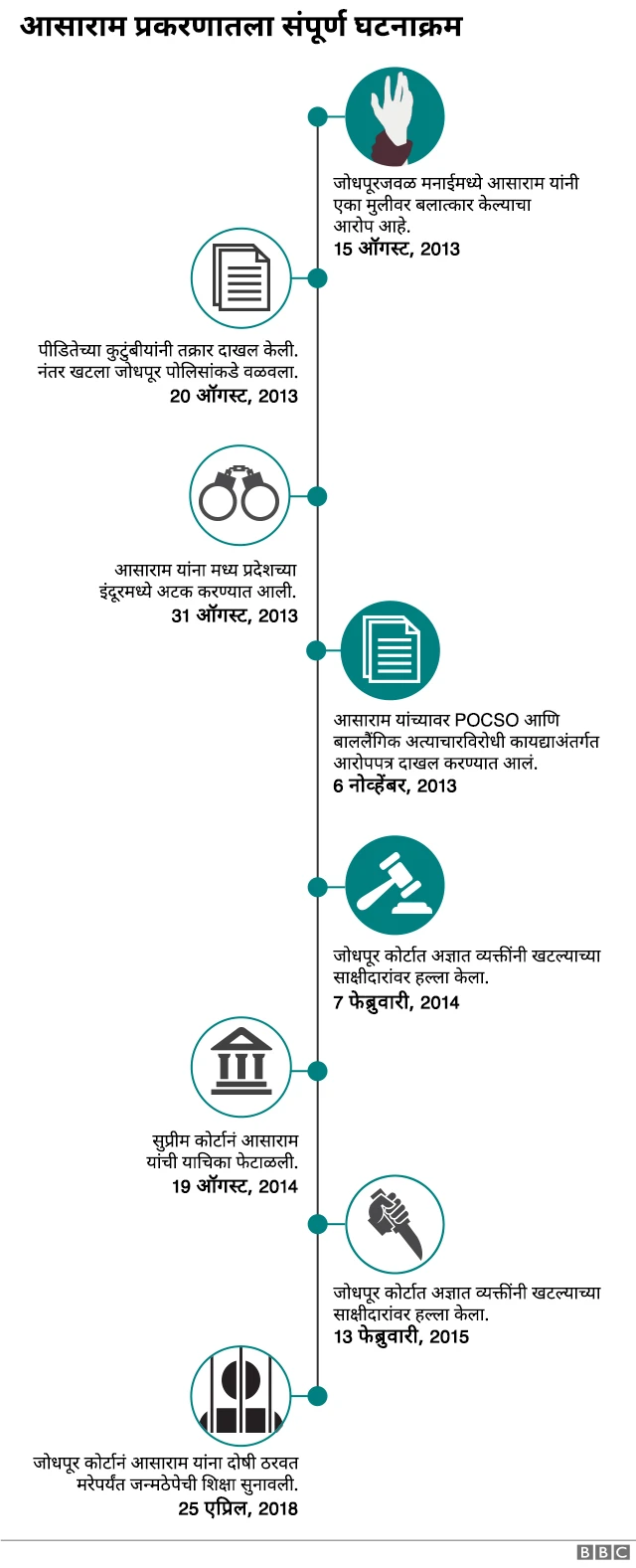 आसाराम बलात्कार प्रकरणातला संपूर्ण घटनाक्रम