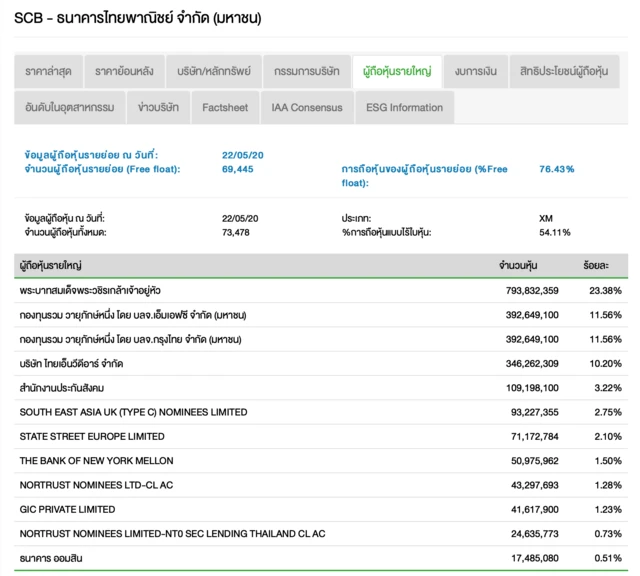 รายชื่อผู้ถือหุ้นใหญ่ธนาคารไทยพาณิชย์
