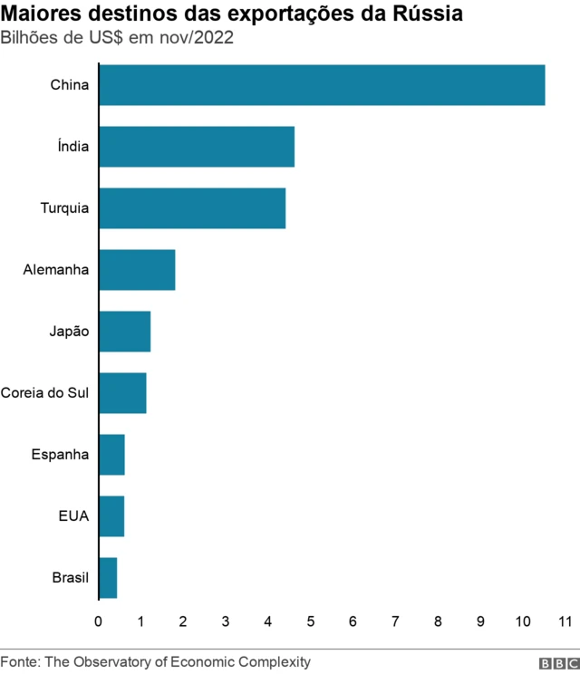 Gráfico dos destinos das exportações russas