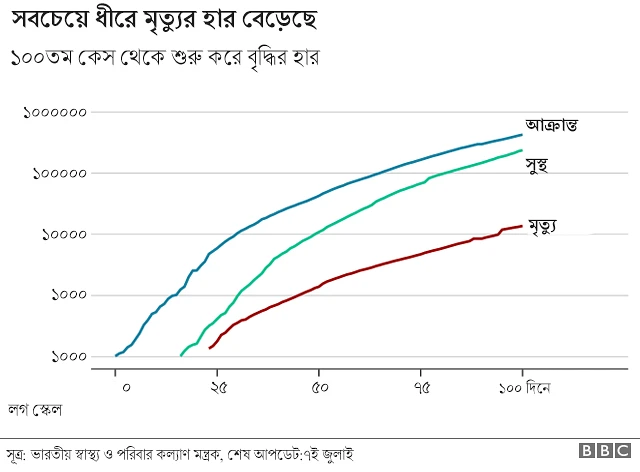 চার্টে দেখা যাচ্ছে ভারতে মৃত্যু ও সুস্থ হয়ে ওঠার তুলনায় আক্রান্তের উর্ধ্বগতি ধীরে হচ্ছে