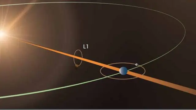 Orbit of Aditya-L1