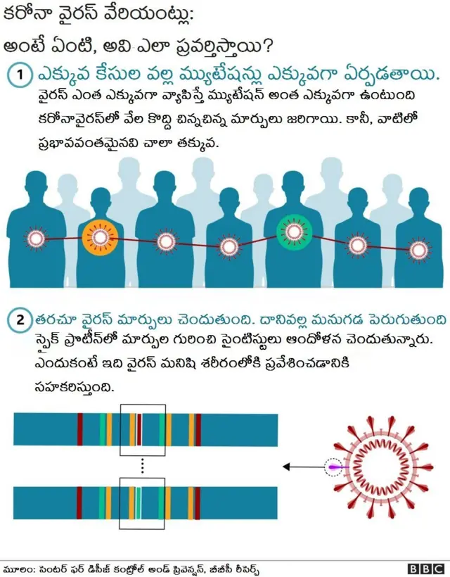 వ్యాక్సీన్‌లు ఈ కొత్త వేరియంట్‌కు మ్యాచ్ కావడం లేదని నిపుణులు చెబుతున్నారు.