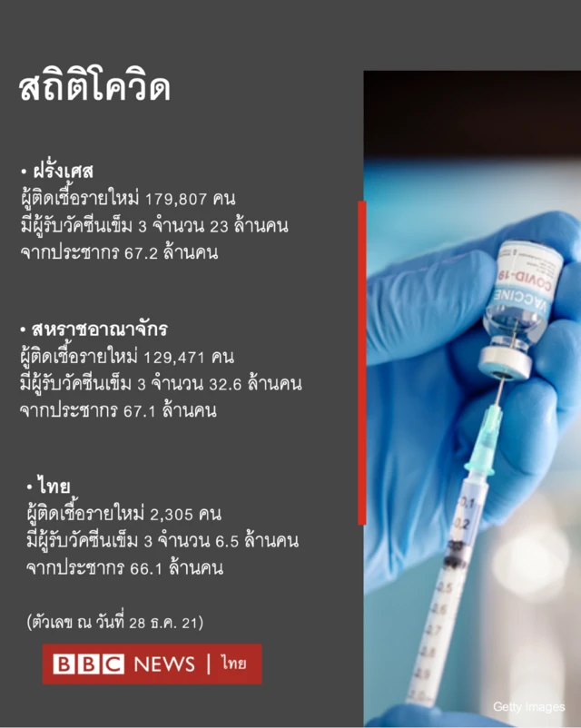 ทำไมยอดผู้ติดเชื้อโควิดรายวันพุ่งทั่วโลก