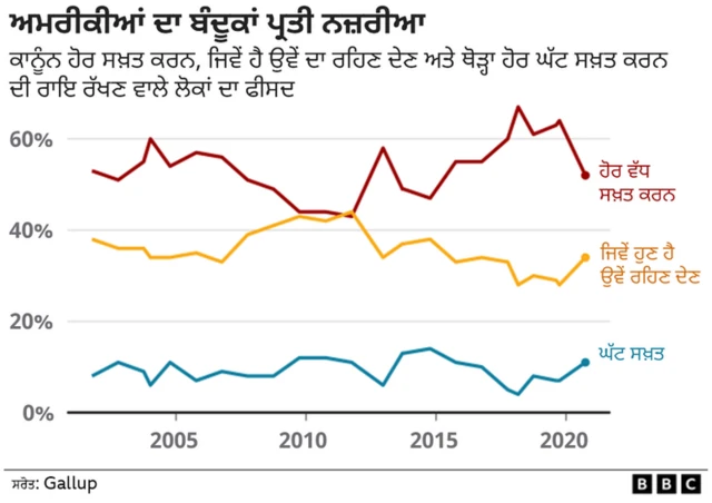 ਅਮਰੀਕਾ ਦਾ ਬੰਦੂਕ ਸੱਭਿਆਚਾਰ
