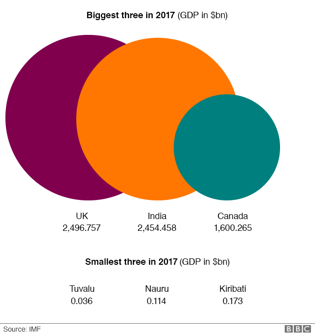 Graphic showing the largest three (UK, India and Canada) and smallest three (Tuvalu, Nauru and Kiribati) Commonwealth economies.