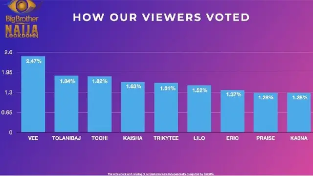 Esi ibo ti awọn ololufẹ eto Big Brother Naija Laockdown di lati mọ ẹni ti yoo kọkọ kuro nibi eto naa.