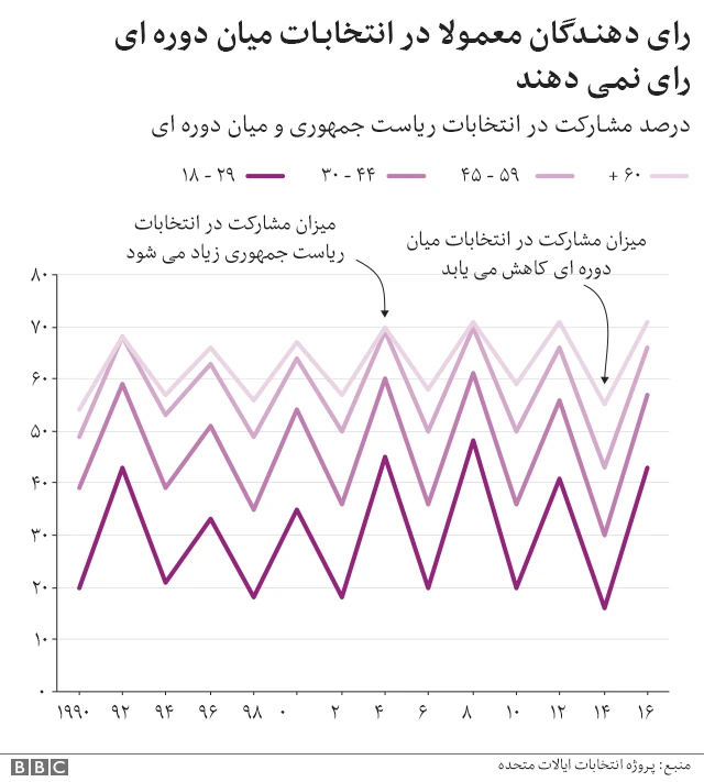 انتخابات میان دورهای آمریکا