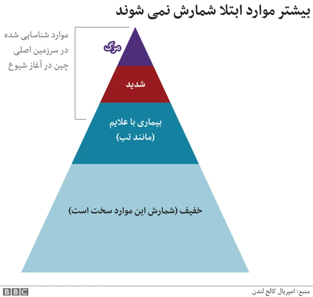 هرم نشان دهنده حالت های مختلف بیماری کرونا