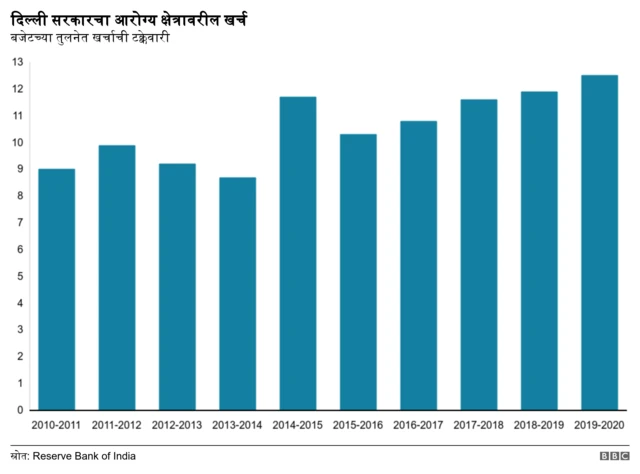 दिल्ली निवडणूक, आरोग्य, आप